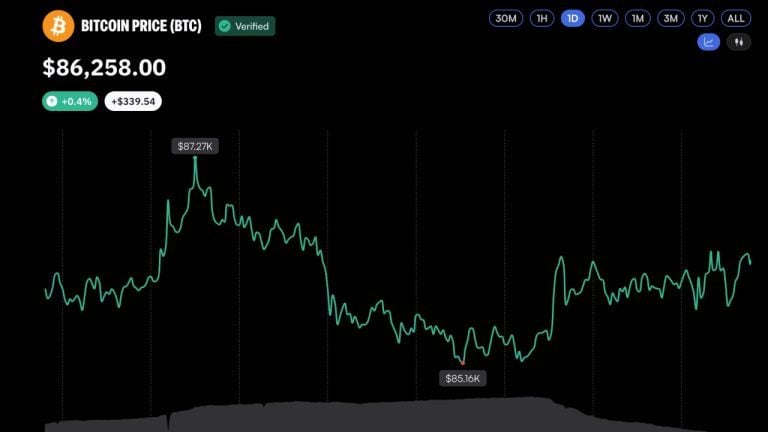 Bitcoin liquidations drop sharply as btc price holds above $86,000