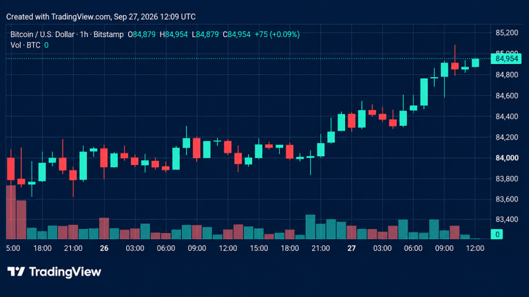 Bitcoin price climbs back toward $85k with bulls in the driver’s seat