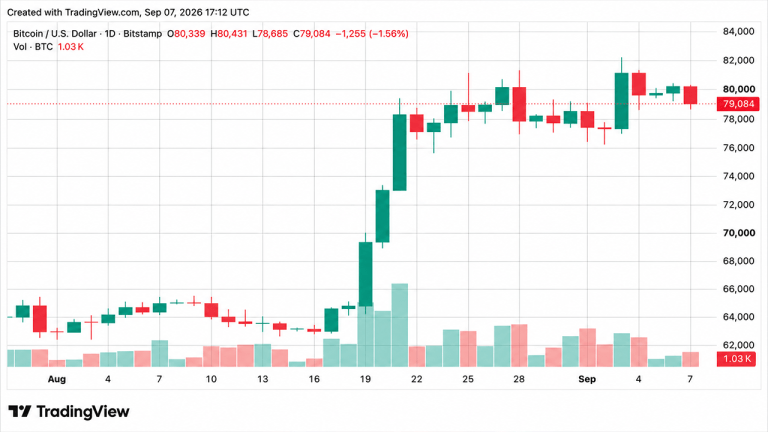 Bitcoin price drops below $79k line as longs get torched in $208m rout