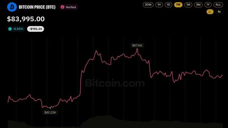 Bitcoin price eyes $100k as fidelity’s timmer flips from his ‘year off’ call