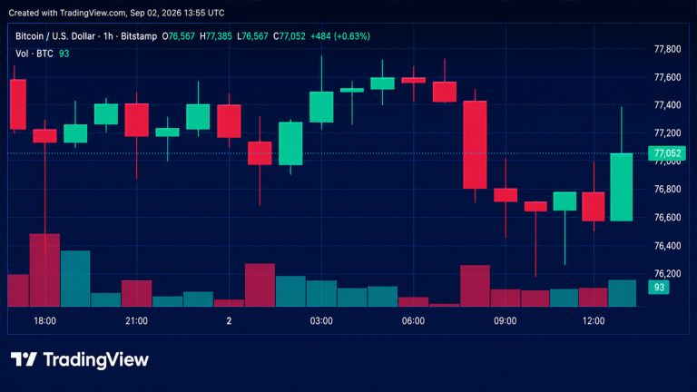 Bitcoin price gets squeezed below $78k as bulls defend the floor