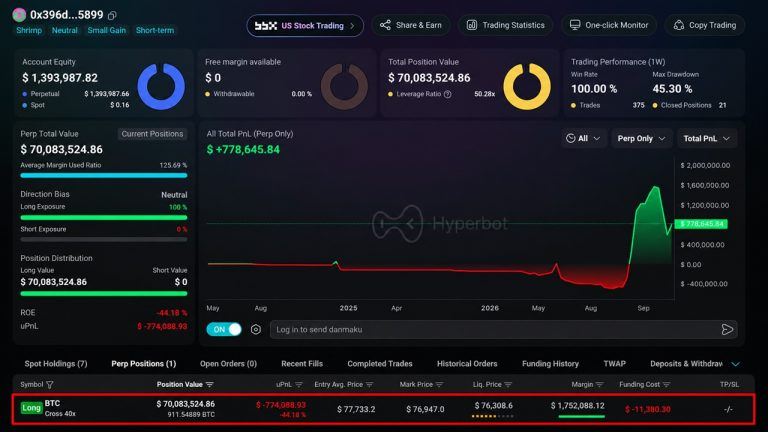 Bitcoin price has to fall just $750 to erase a whale’s $70 million btc long