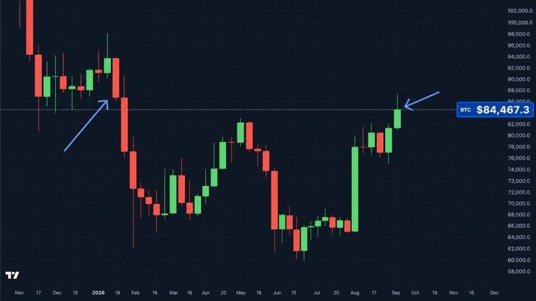 Bitcoin price logs its best weekly close since january but then stumbles