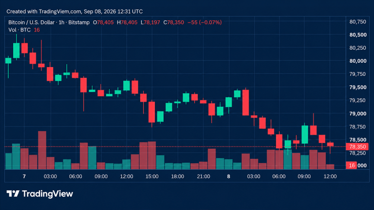 Bitcoin price loses steam as bears circle critical $78k floor