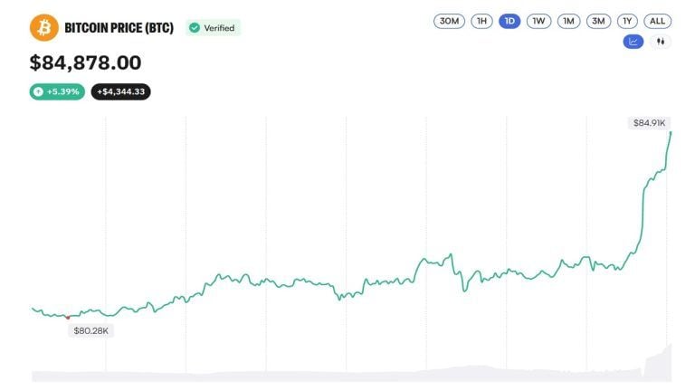 Bitcoin price taps $85k, but the coinbase premium index just went negative