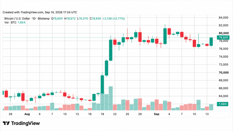 Bitcoin price reclaims $78k as clarity act talks heat up