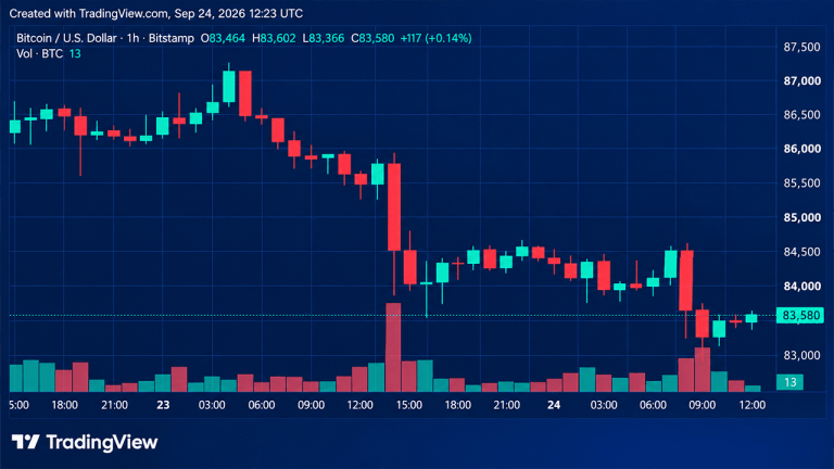 Bitcoin price retreats from september highs with $82.8k in the crosshairs