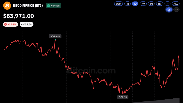 Bitcoin price holds near $84k after dipping to weekly low