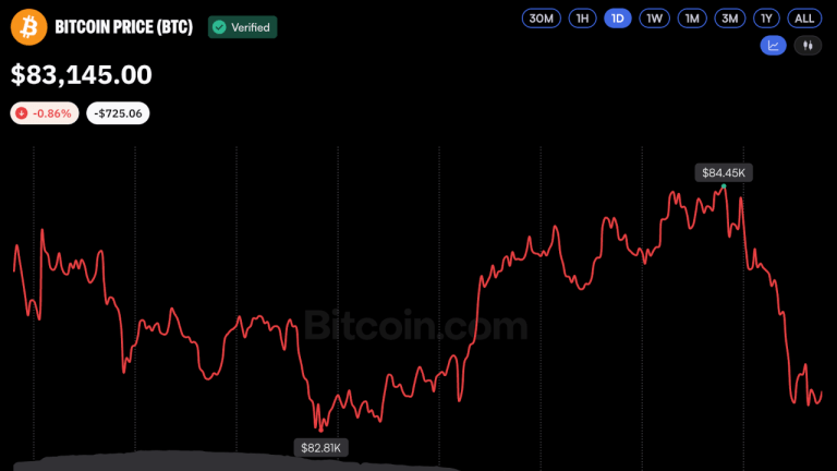 Bitcoin price holds above $83k as oil surge limits gains