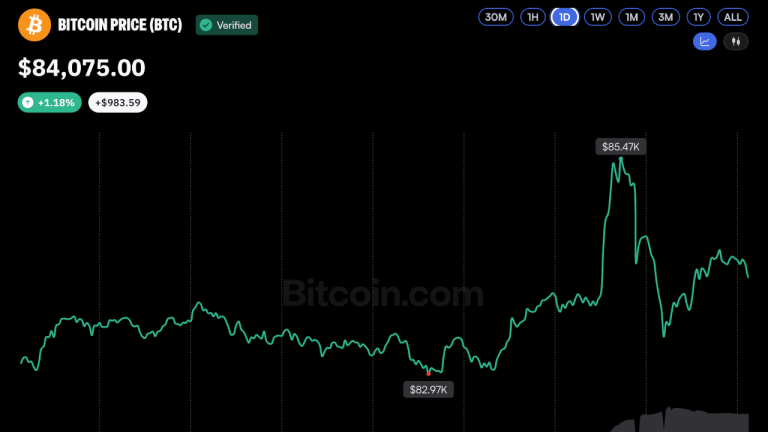 Bitcoin price gives up gains after short lived pump to $85.5k