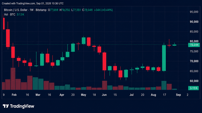 Bitcoin price update: $77k support is key as september begins