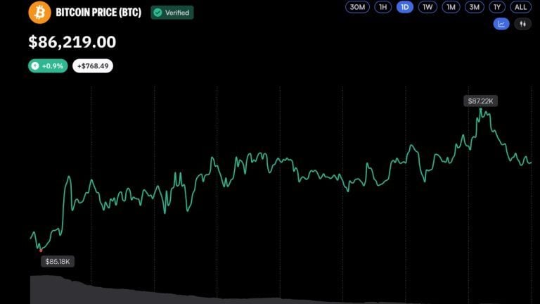 Bitcoin reclaims $87k as bull market momentum builds
