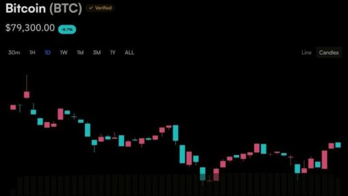Bitcoin’s price action has three dates left to escape the $80,000 ceiling