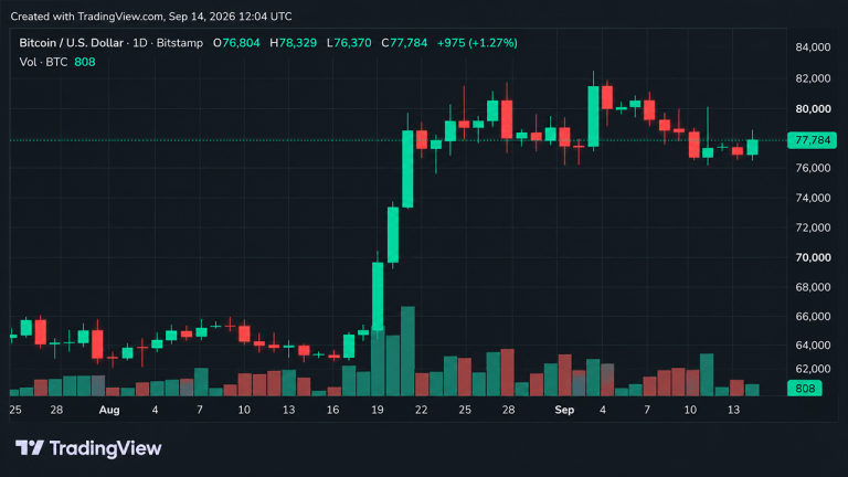 Bitcoin’s price refused to break at $76k, but $79k won’t give