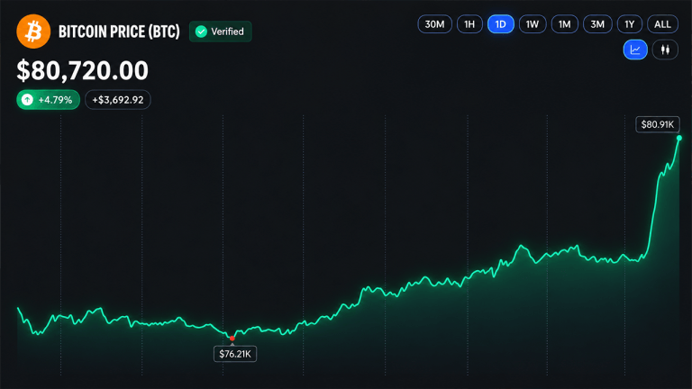 Bitcoin’s price rips past $80k as short sellers get steamrolled