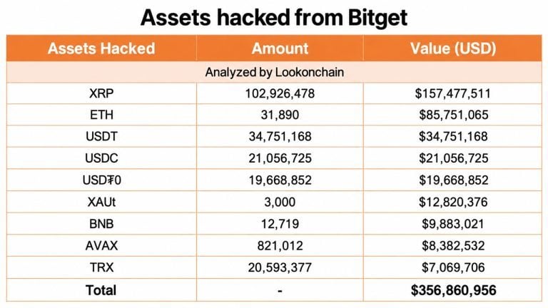 Bitget hack: $157m in stolen xrp sits in wallets no one can freeze