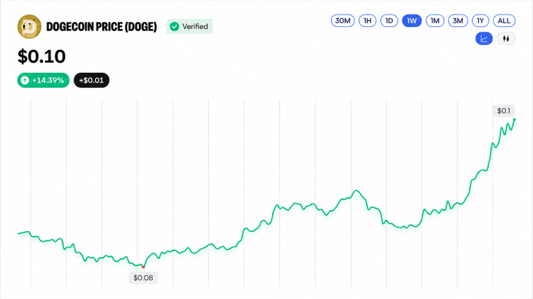Bnb crosses $800 while doge and xrp log double digit gains