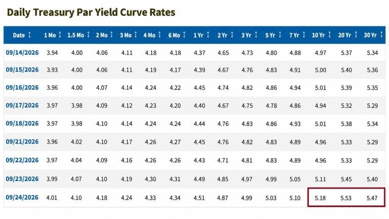 Bond yields hit a 24 year high: schiff, ackman, hayes can’t agree why