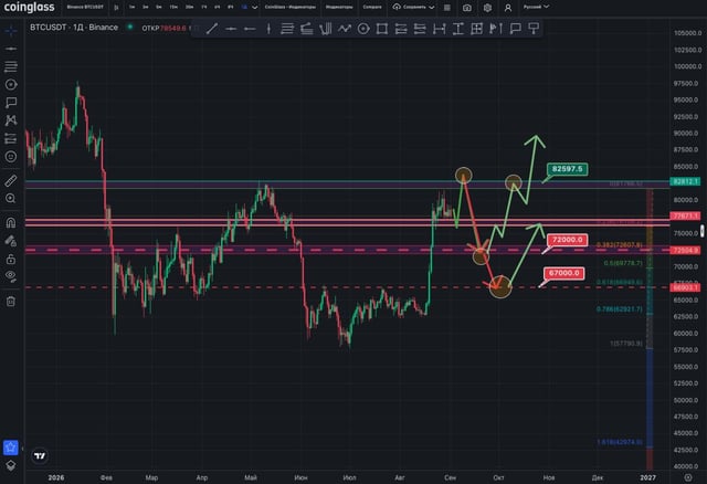 📊 btc: $82.5k is the next key target
