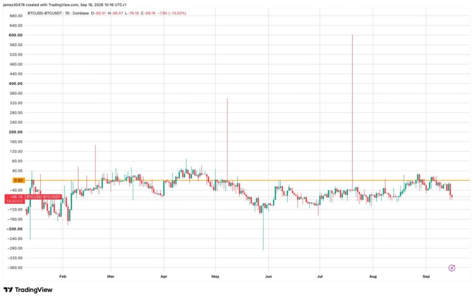 Bitcoin's coinbase premium sinks to one month low, here’s why