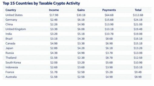 Chainalysis: over 90% of france’s crypto gains go undeclared