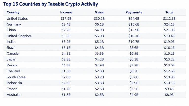 Chainalysis: over 90% of france’s crypto gains go undeclared