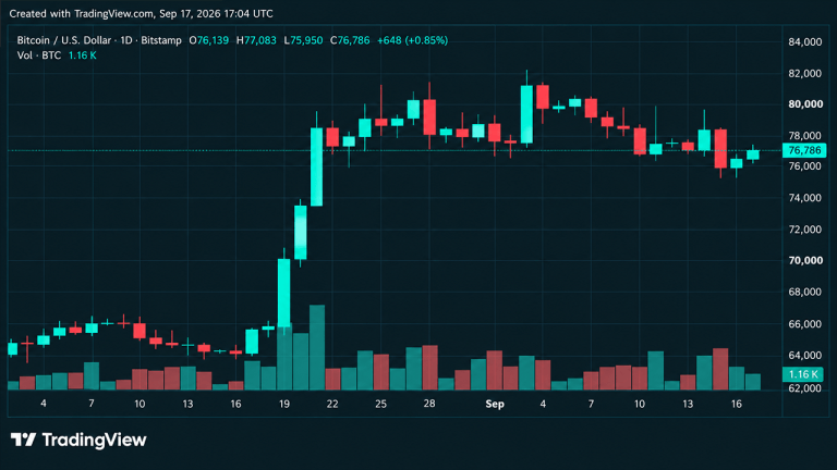 Crypto liquidations surge past $260m as bitcoin’s price touches $77k