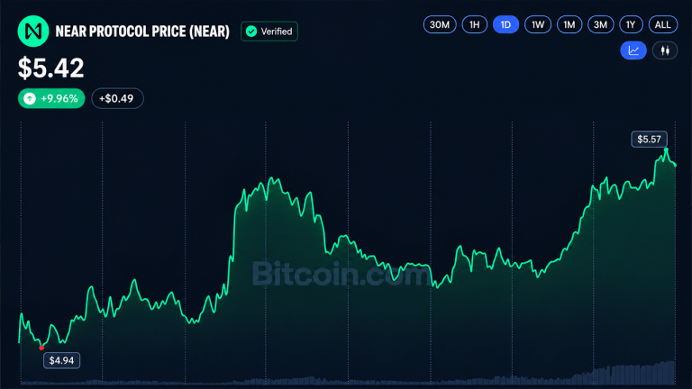 Crypto weekly: bch and near surge 34% as altcoins outpace bitcoin