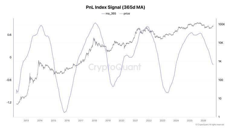 Bitcoin could deliver 3 5x returns this cycle as volatility fades