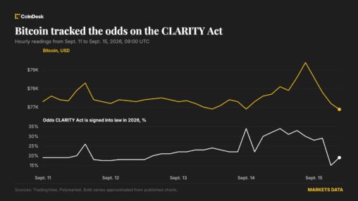 Bitcoin gives back monday's gain as clarity act odds fade on polymarket