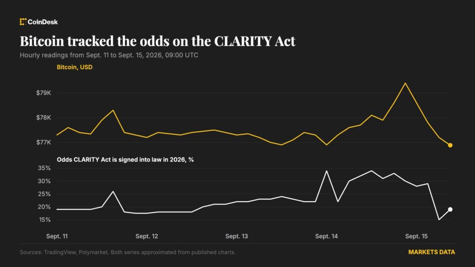 Bitcoin gives back monday's gain as clarity act odds fade on polymarket