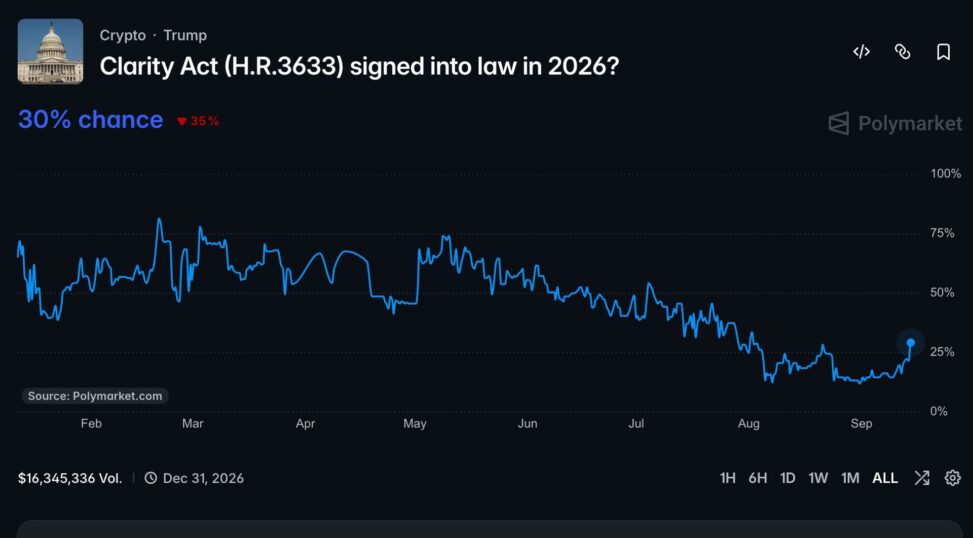 Clarity act odds surge on prediction markets, but crypto bill still faces long road