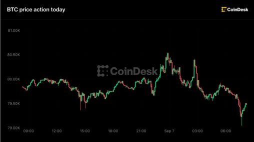 Live updates: bitcoin holds $79,000 as hike odds climb, zcash runs 45% in a week
