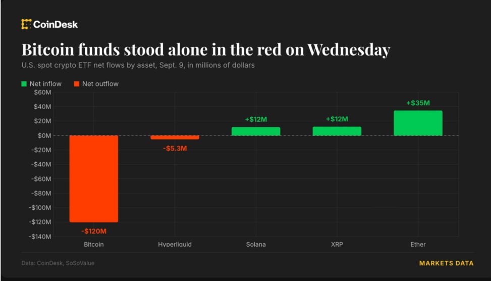 Live updates: bitcoin etfs post a second straight outflow while every other fund turns green