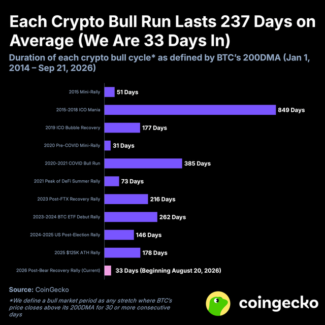 Analyzing 12 years of data we found that crypto bull markets on average, lasts 237 days each time (the 2026 bull market has just begun)