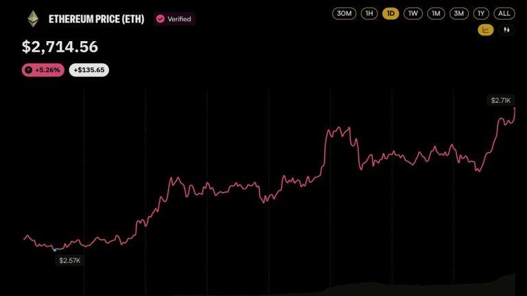 Ethereum price clears $2,700 behind two whales pouring $106m into eth