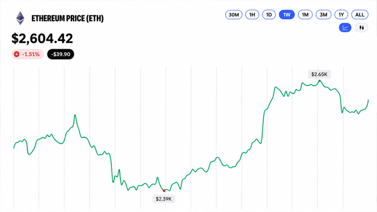 Ethereum price retreats from $2,668 as momentum starts to fray