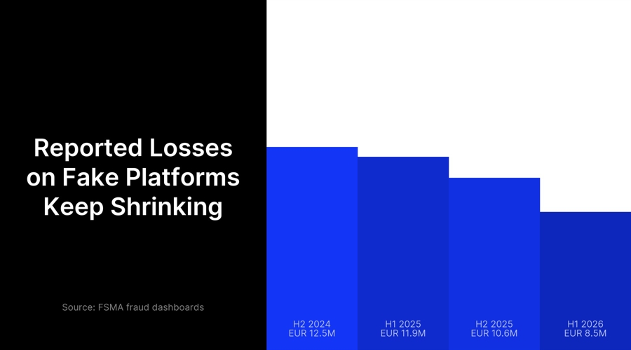 Belgium blacklists 51 more fake trading platforms, nearly matching all of 2025