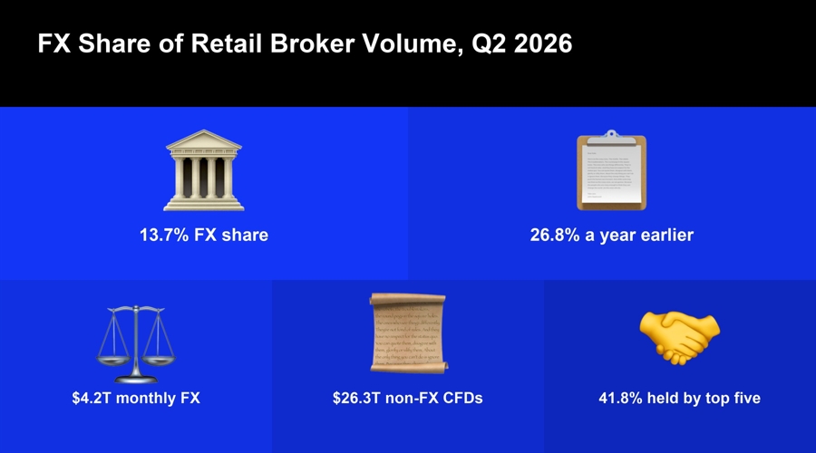 The retail cfd industry is running out of fx