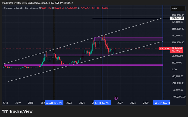 Btc macro analysis (1m): why the current correction is just a healthy retest before the programmatic run to $190k 🚀