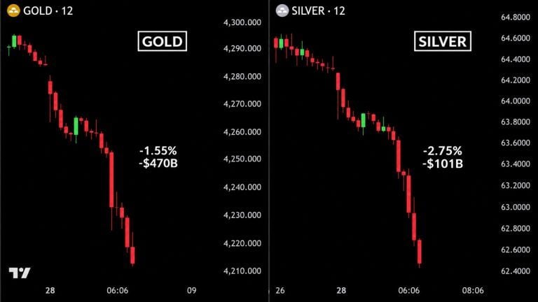 Bitcoin price crashes to $82,780 as gold and silver lose $550b in hours