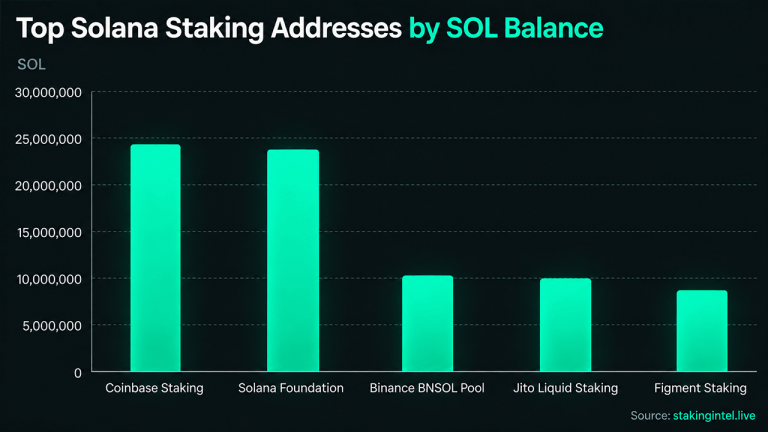Inside solana’s staking giants and the mystery whales with billions