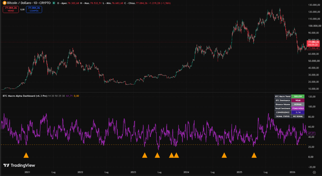 Built a tradingview dashboard to track btc macro accumulation using inter market data. what do you think of this logic?