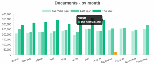 Cargox new august monthly record 343 908 documents in one month