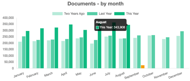 Cargox new august monthly record 343 908 documents in one month