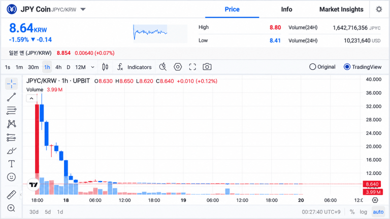 Jpyc hit south korea’s upbit at 1 yen and traders sent it flying past 3