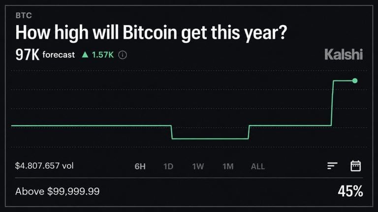 Kalshi thinks bitcoin price will reach $97k in 2026, but not this month