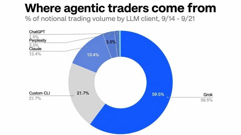 Musk’s grok is out trading chatgpt 40 to 1 among coinbase ai agents