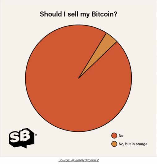 When my friend asked me if i was going to sell my btc today to cut my losses.