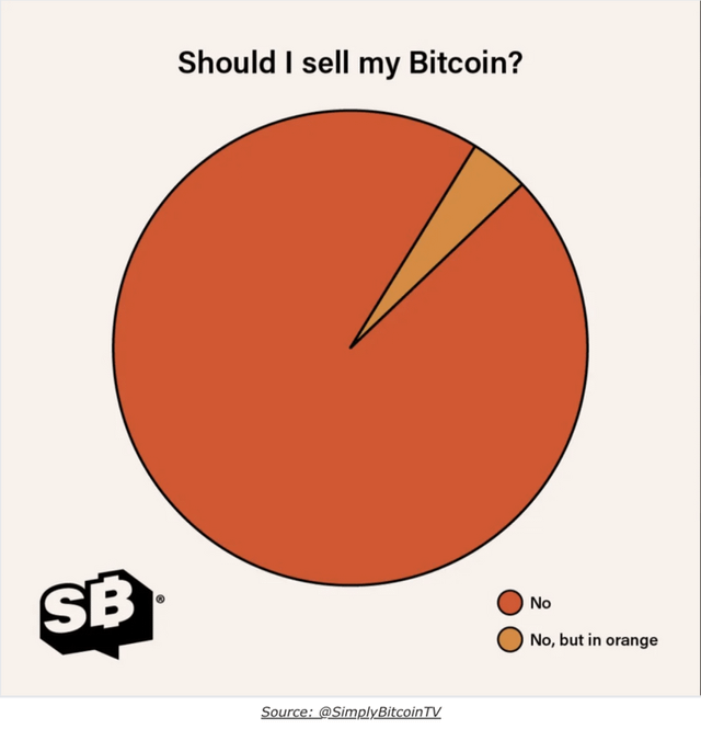 When my friend asked me if i was going to sell my btc today to cut my losses.